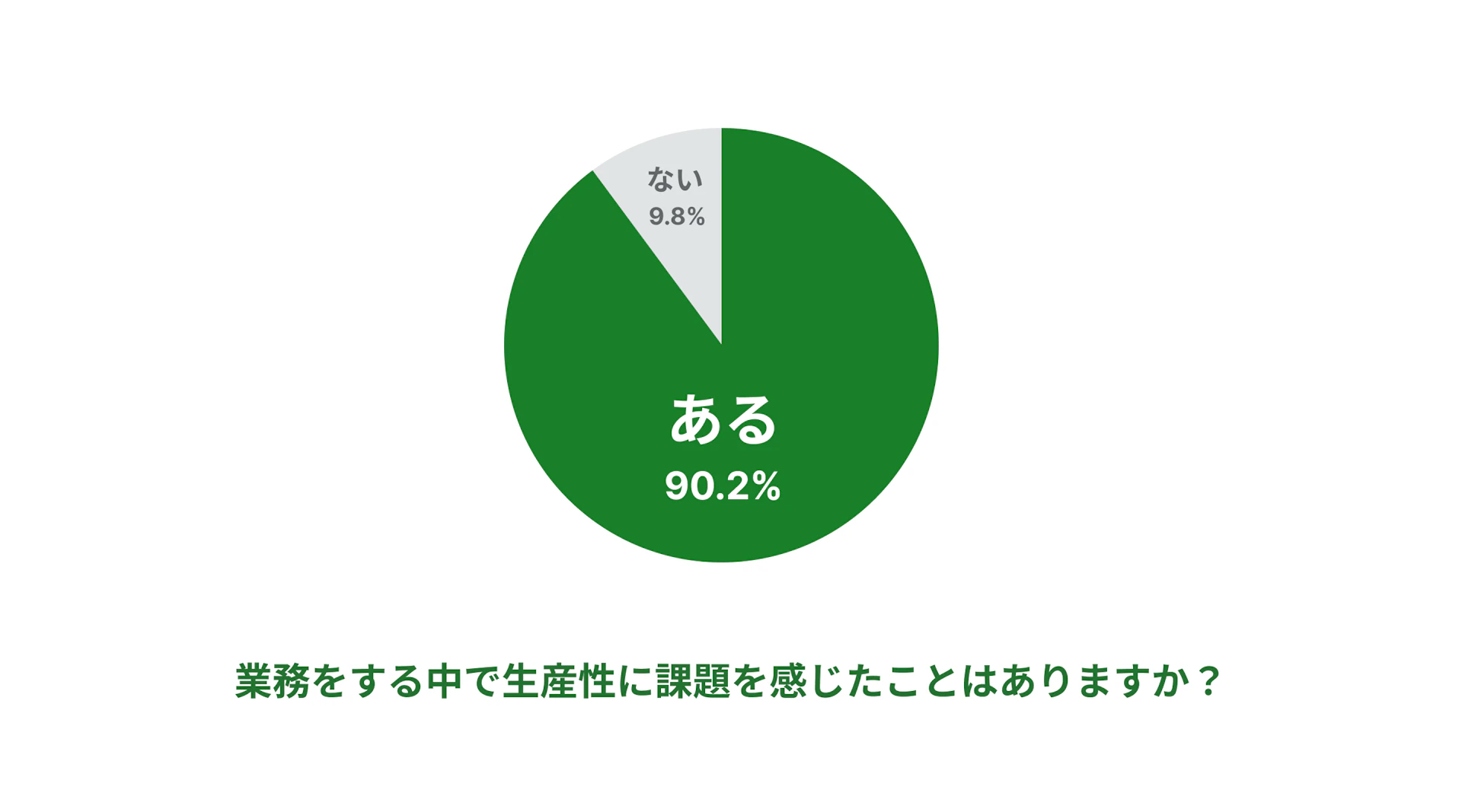 「業務をする中で生産性に感じたことがある人」が90.2%いることが分かるグラフ