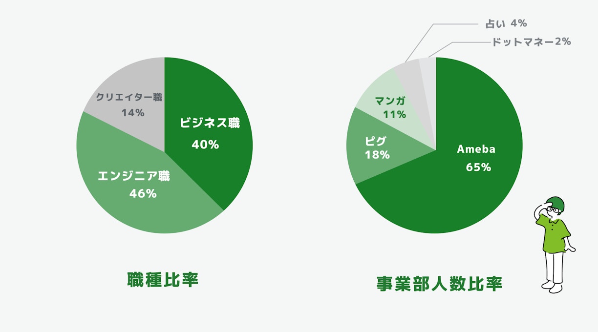 Ameba職種・事業部比率の画像