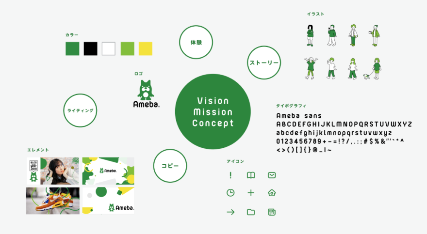 Amebaらしさを形作る要素群のイメージ