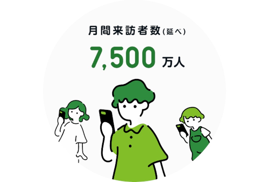 月間来訪者数(延べ)7,500万人
