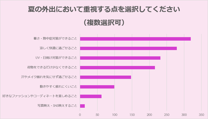 「持ち物ストレス」の要因は近年の気温上昇による「暑さ・熱中症対策」？