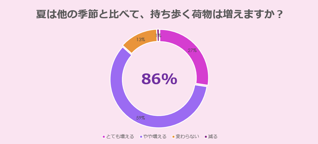 夏は荷物が増える：86％※2