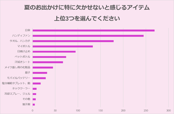 外出時の欠かせないアイテムには1位が「日傘」、2位に「ハンディファン」がランクイン