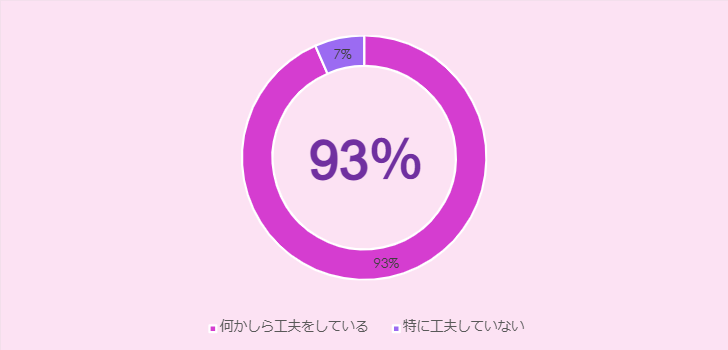 ※2で「夏は荷物が多くなる」と答えた人（N数：351）のうち、93％が対策をしていると回答
