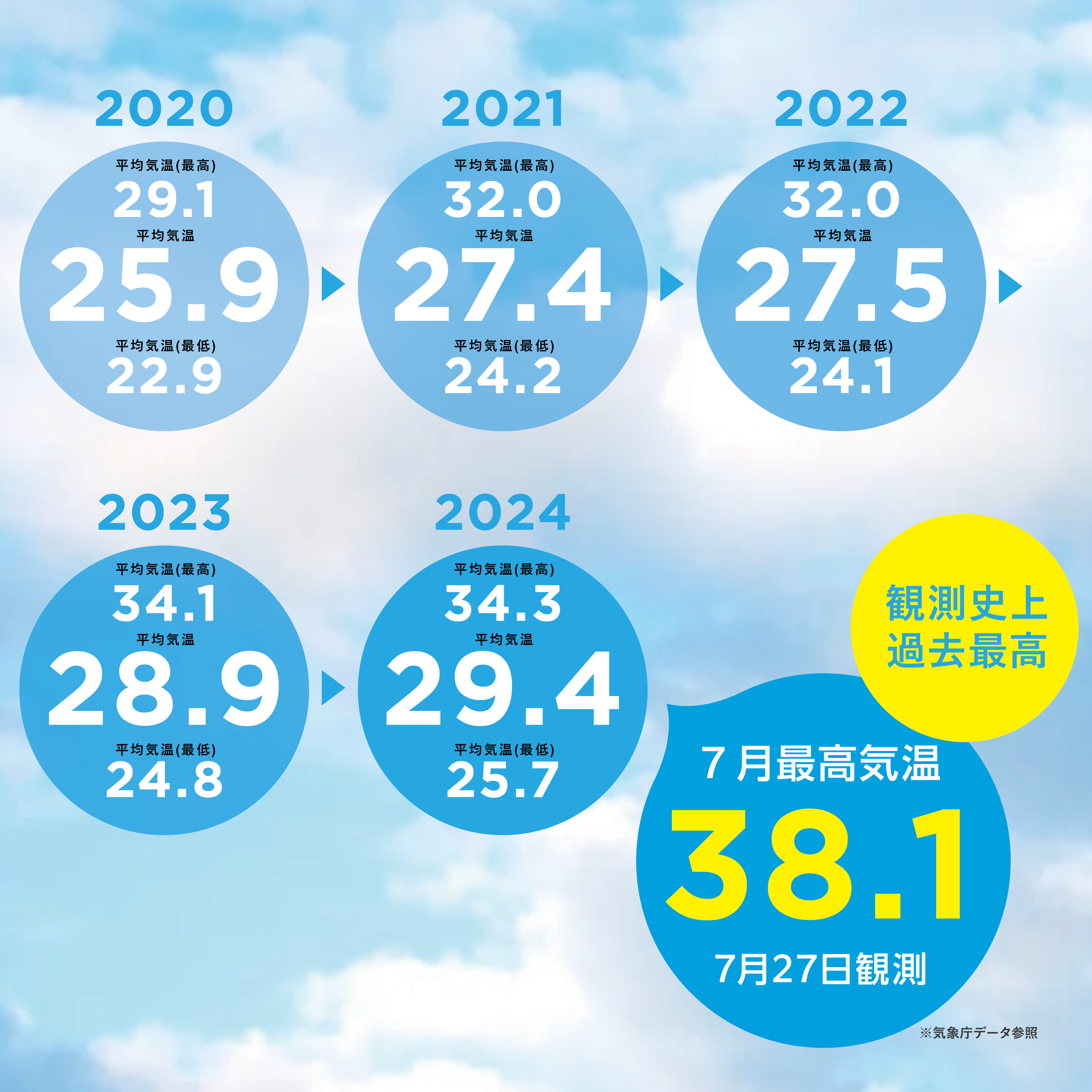 <年々上昇する名古屋の7月の気温>※3