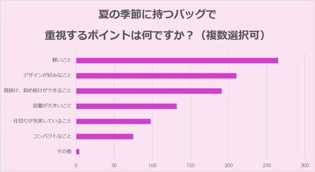 バッグ選びでは「軽さ」に次いで「デザイン」に注目。容量よりもファッション性を重視傾向