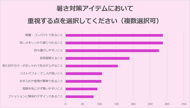 暑さ対策アイテムで最も重視するのは「軽量・コンパクトであること」