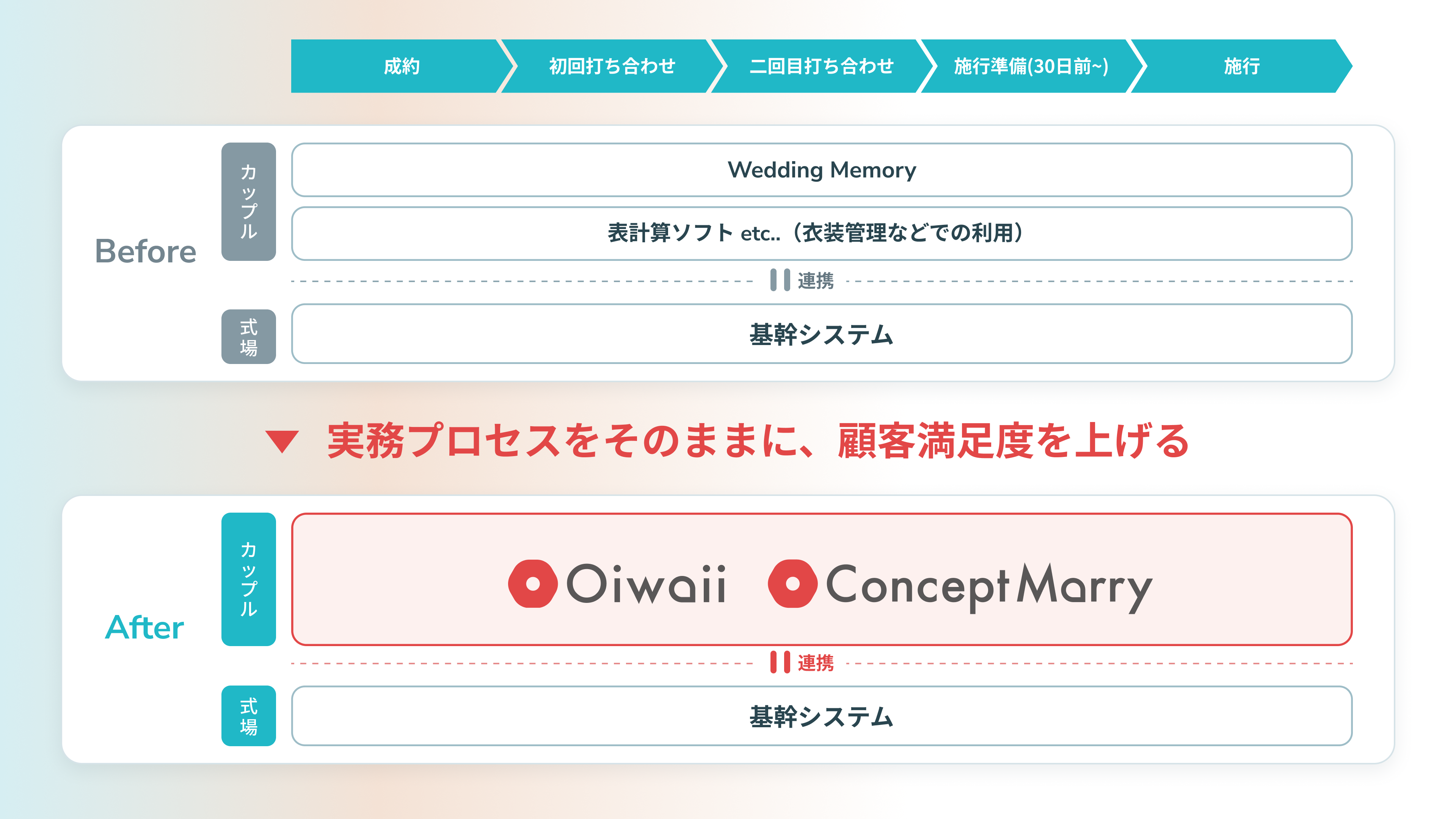 業務プロセス