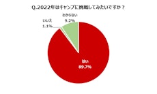 【2022年版】ソトレシピ総研『キャンプトレンド調査2022』コロナ禍でさらに盛り上がるキャンプ熱！約8割の人がキャンプ飯を家で食べていることが判明