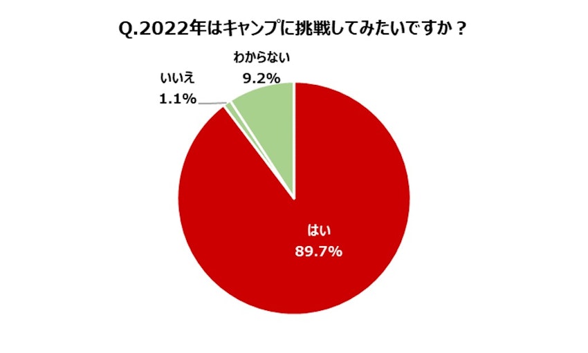 【2022年版】ソトレシピ総研『キャンプトレンド調査2022』コロナ禍でさらに盛り上がるキャンプ熱！約8割の人がキャンプ飯を家で食べていることが判明