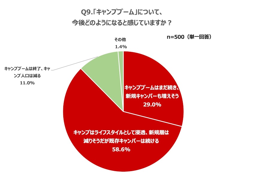 ソトレシピ総研『キャンプトレンド調査2023』アフターコロナでもキャンプ熱は衰えずライフスタイルへと定着 ３年間でソロキャンプ経験者は約４倍増加