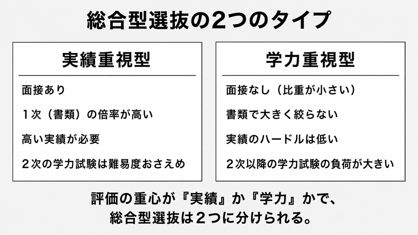 総合型選抜の2つのタイプ 実績重視型と学力重視型