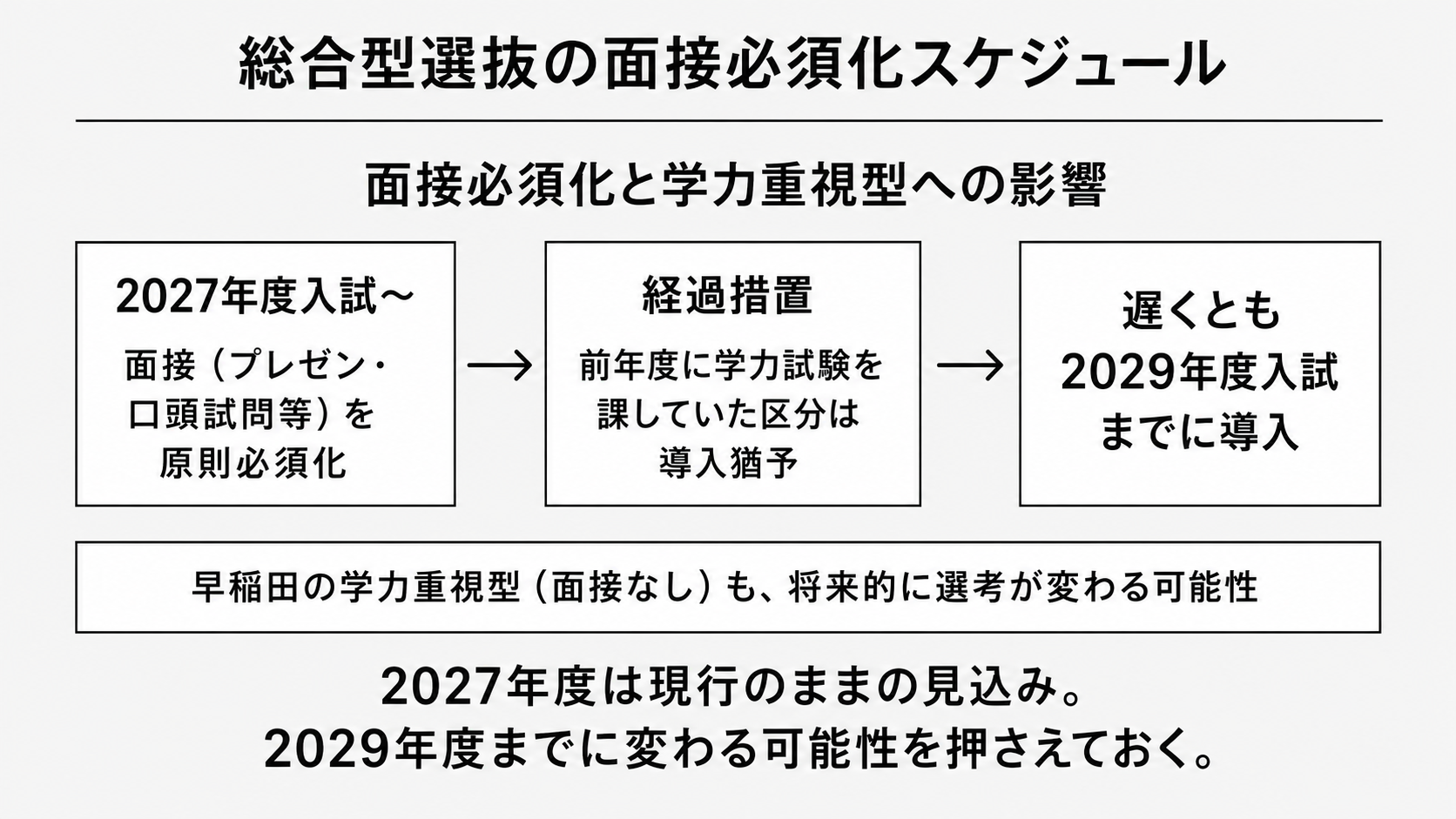総合型選抜の面接必須化スケジュール