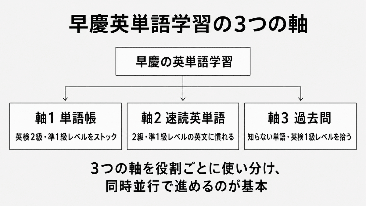 早稲田・慶應英単語学習の3つの軸