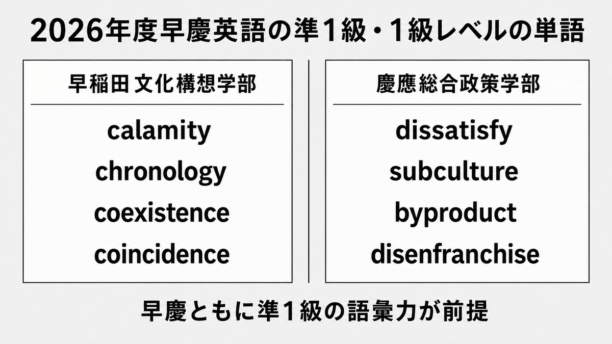 2026年度早慶英語の準1級・1級レベルの単語
