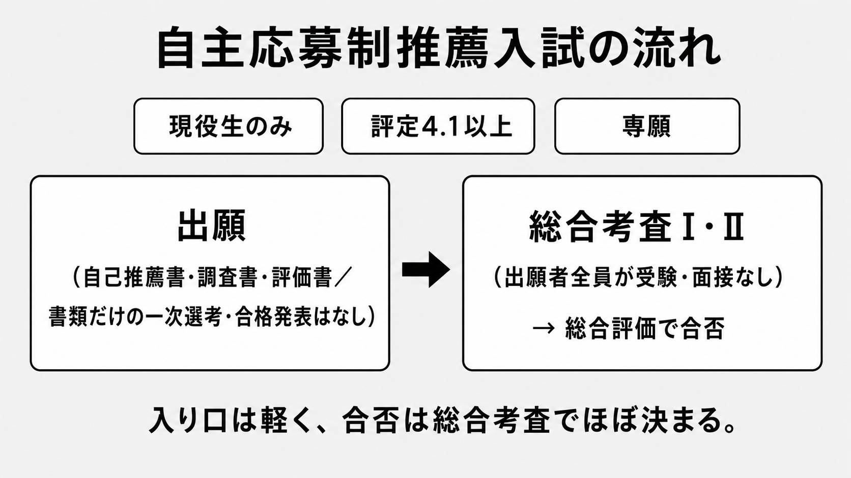 自主応募制推薦入試の流れ