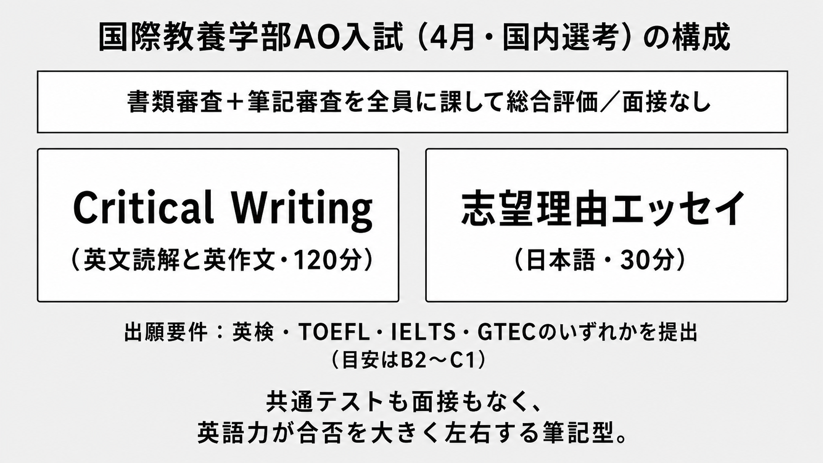国際教養学部AO入試の構成
