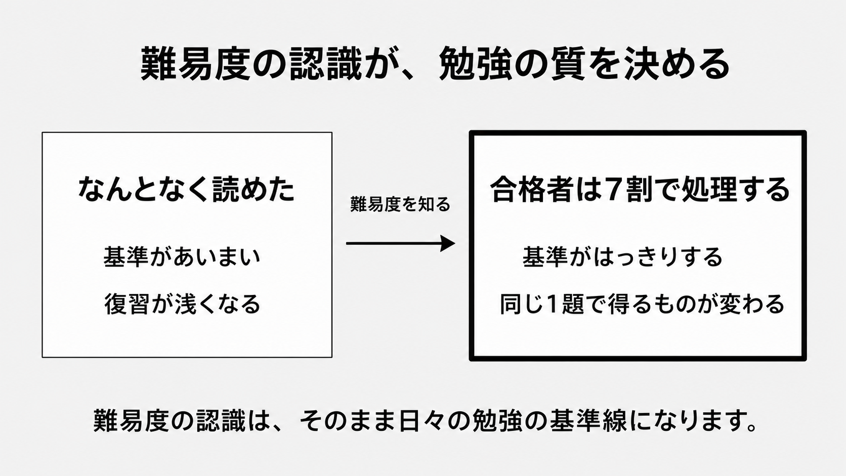 難易度の認識が、勉強の質を決める