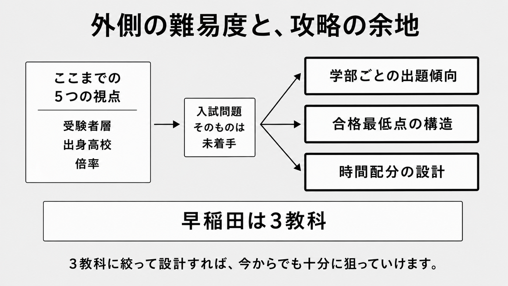 外側の難易度と、攻略の余地