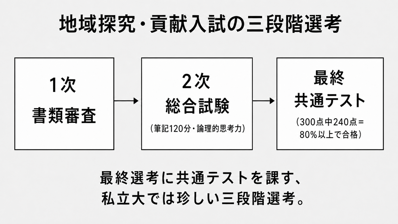 地域探究・貢献入試の三段階選考