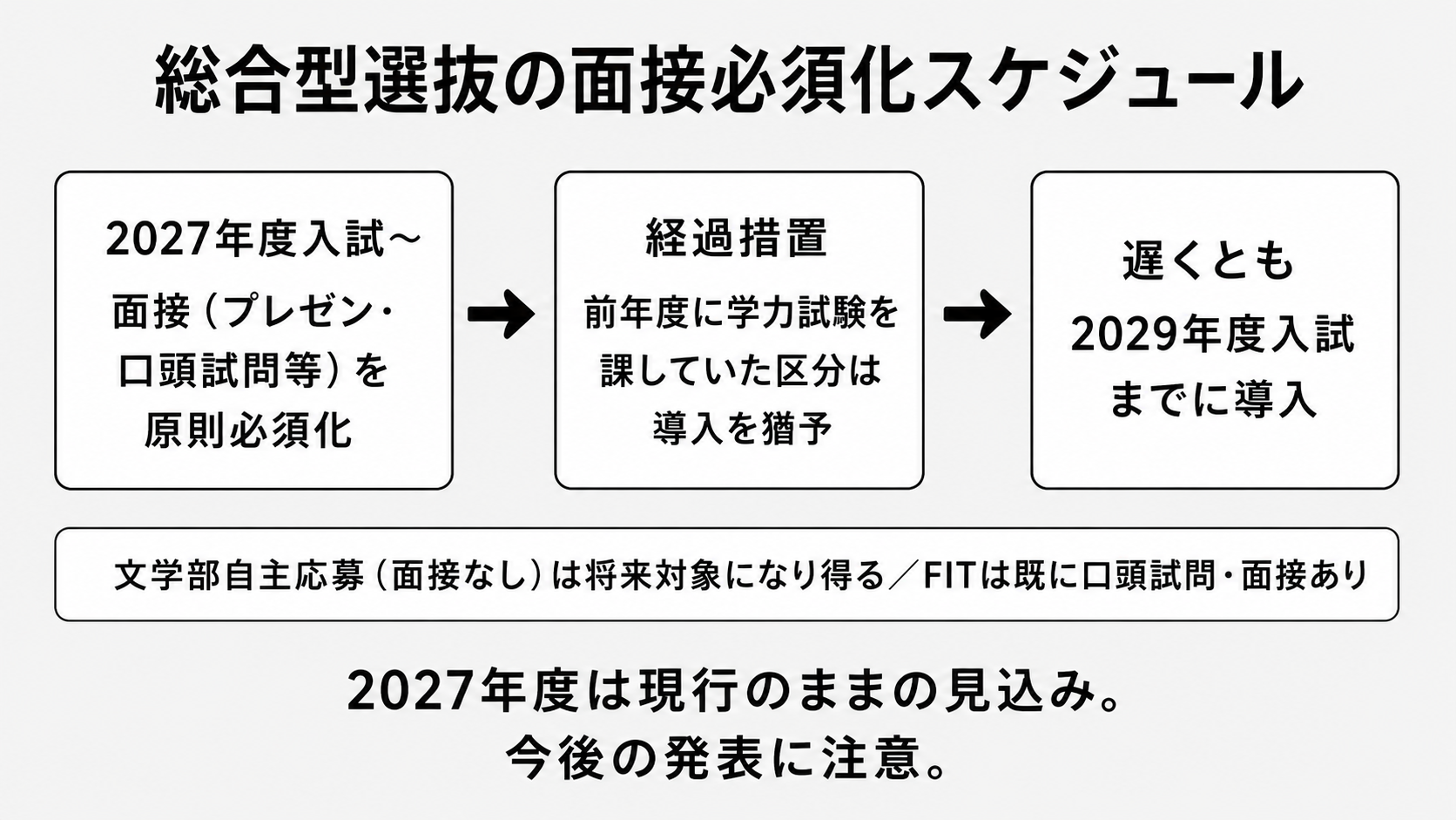 総合型選抜の面接必須スケジュール
