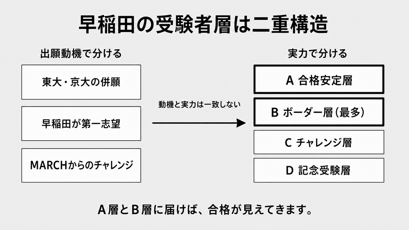 早稲田の受験者層は二重構造