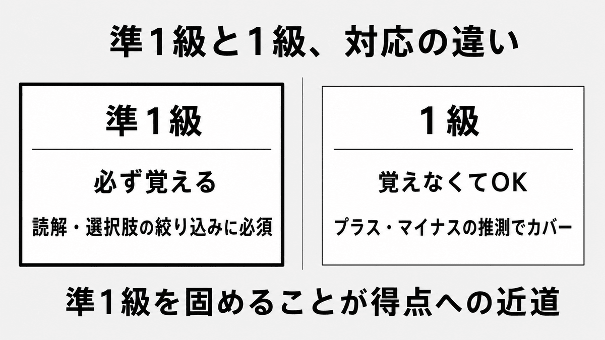 準1級と1級の単語学習の方針