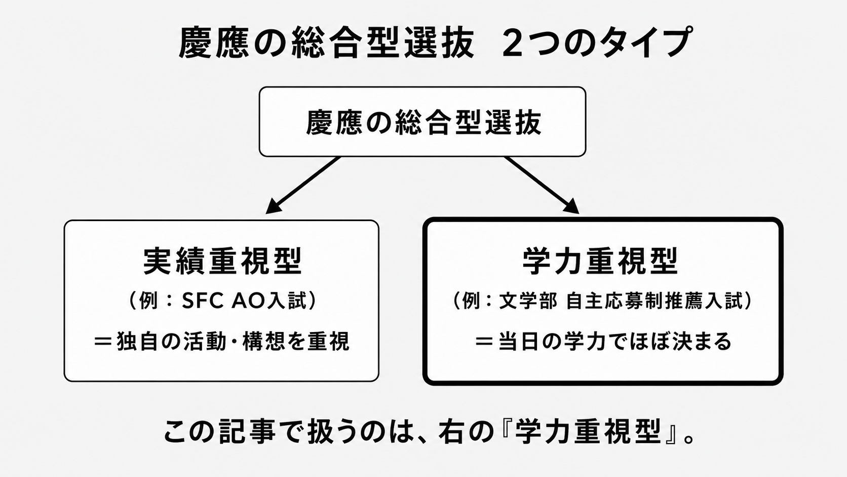 慶應の学力重視型が向いている人