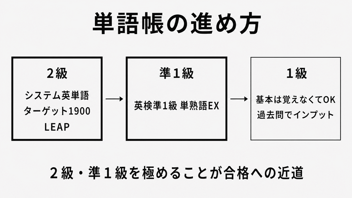 早慶の英単語学習の進め方