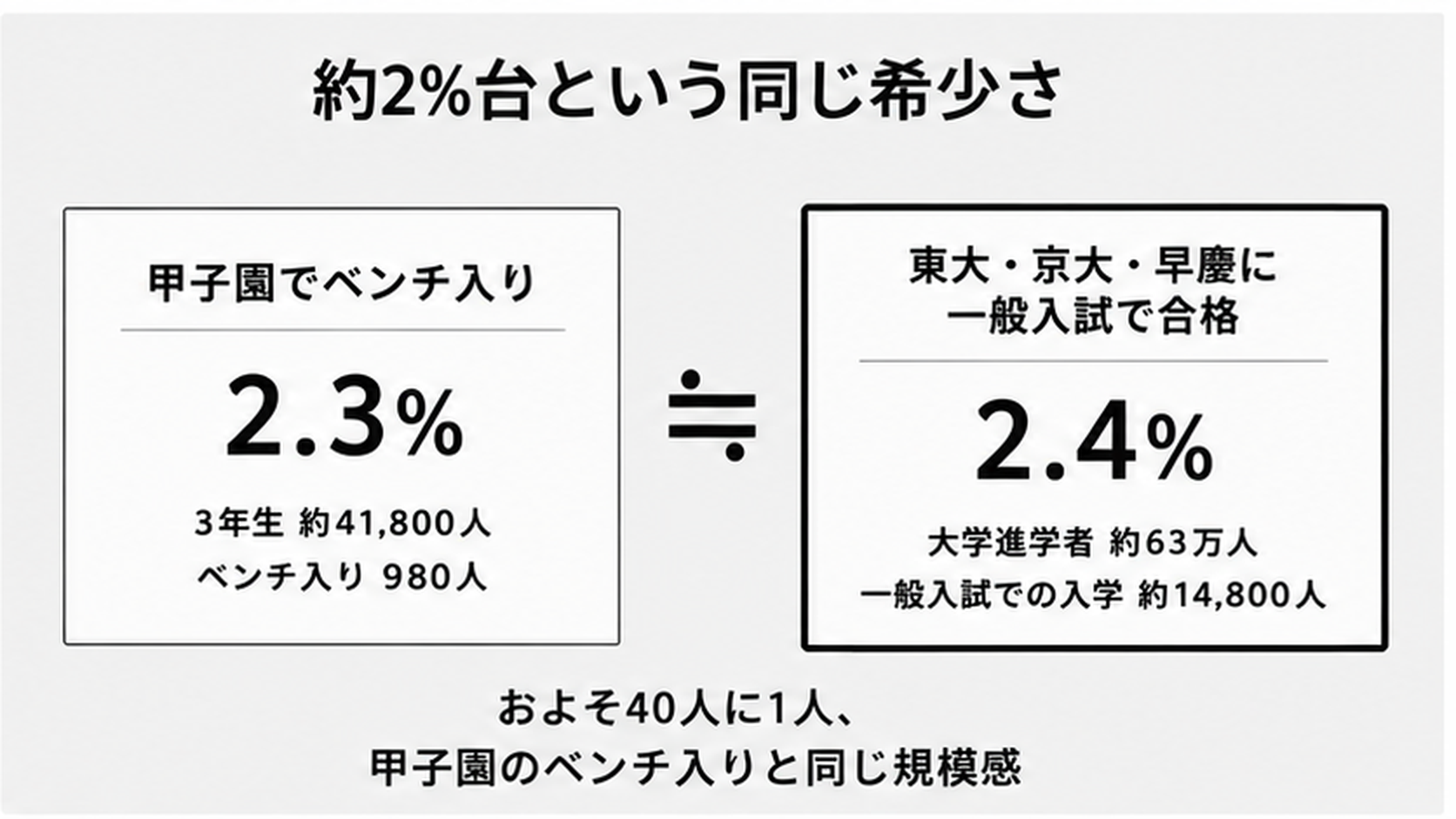 約2%台という同じ希少さ