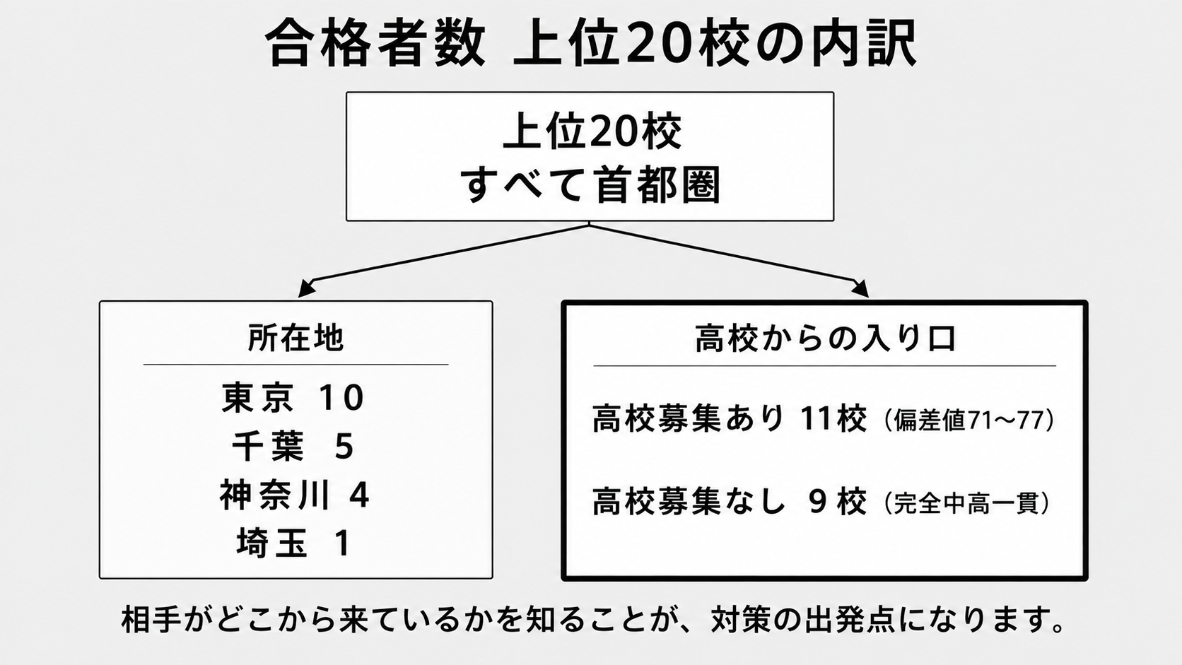 合格者数 上位20校の内訳
