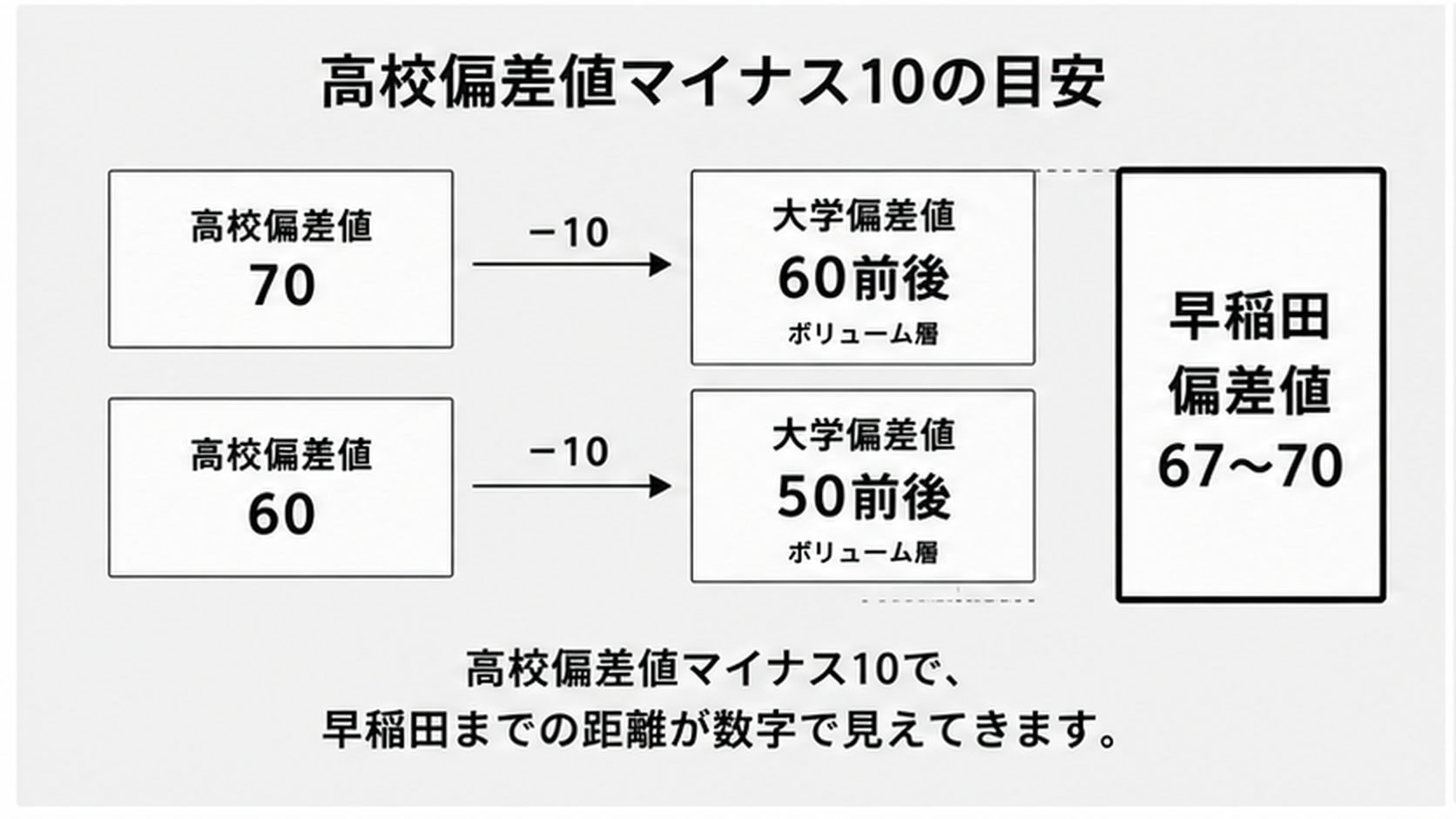 高校偏差値マイナス10の目安