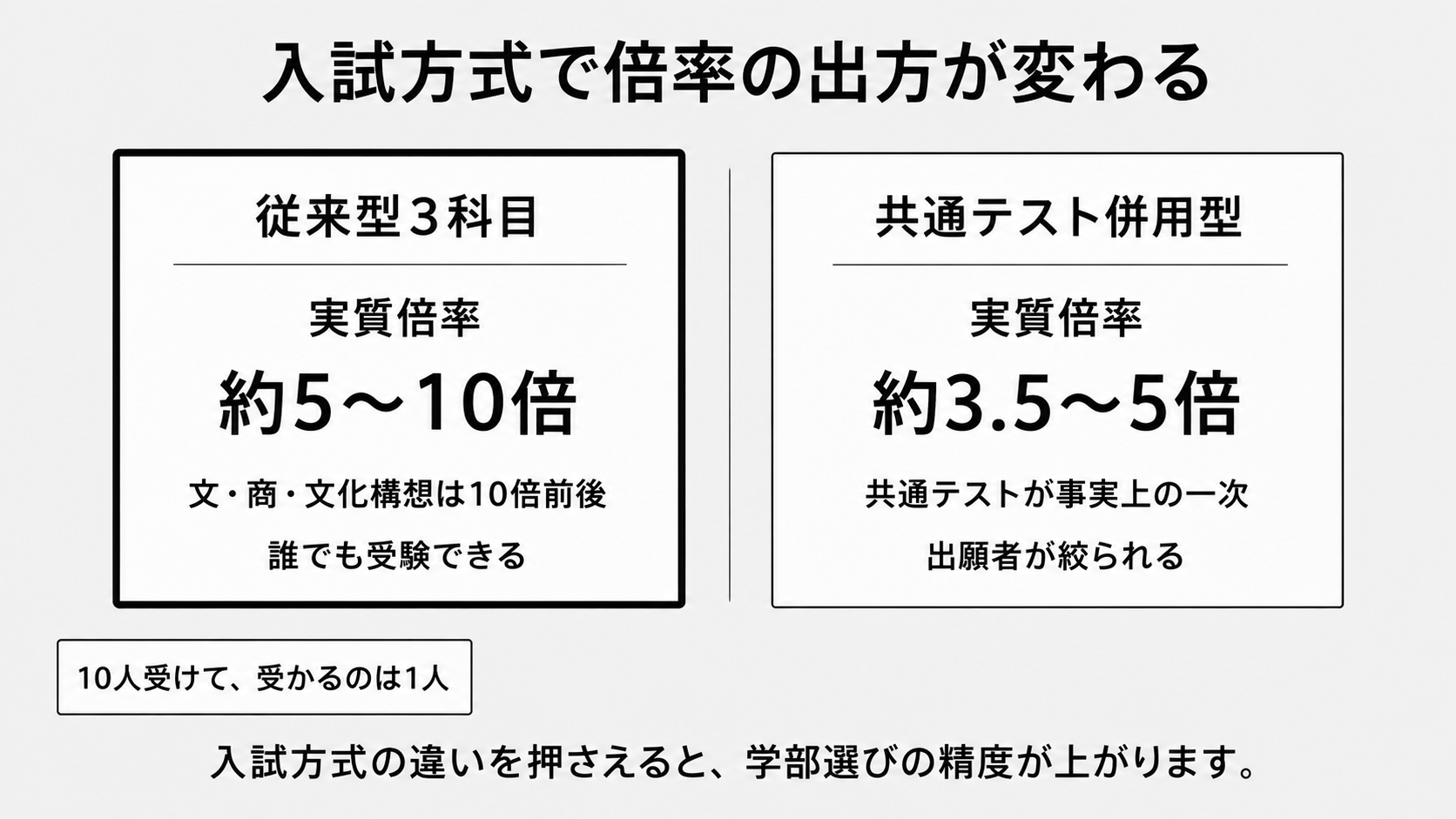 入試方式で倍率の出方が変わる