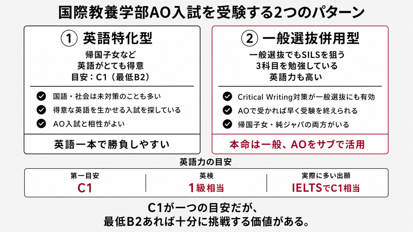 国際教養学部AO入試を受験する2つのパターン