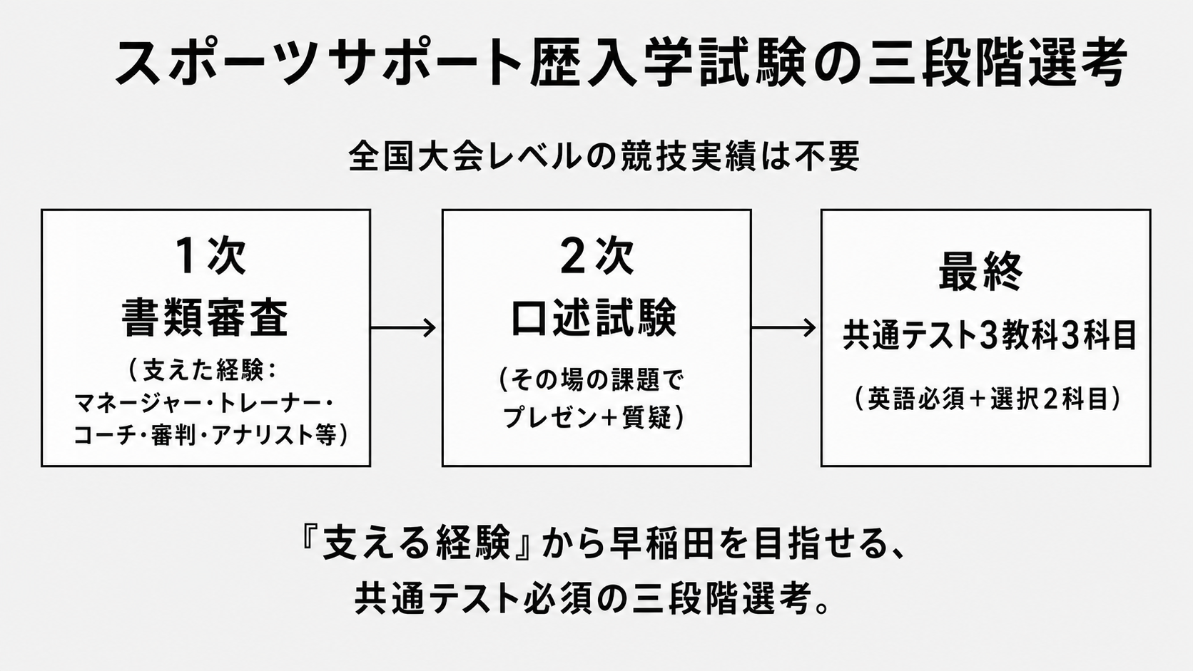 スポーツサポート歴入学試験の三段階選考