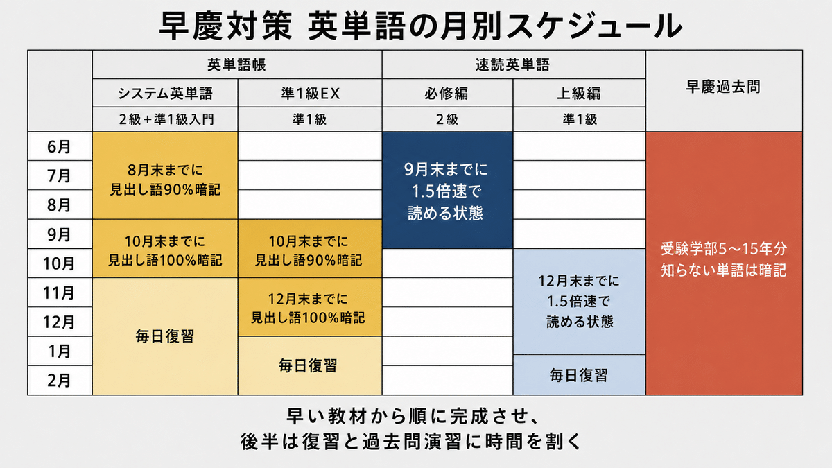早慶対策 英単語月別スケジュール