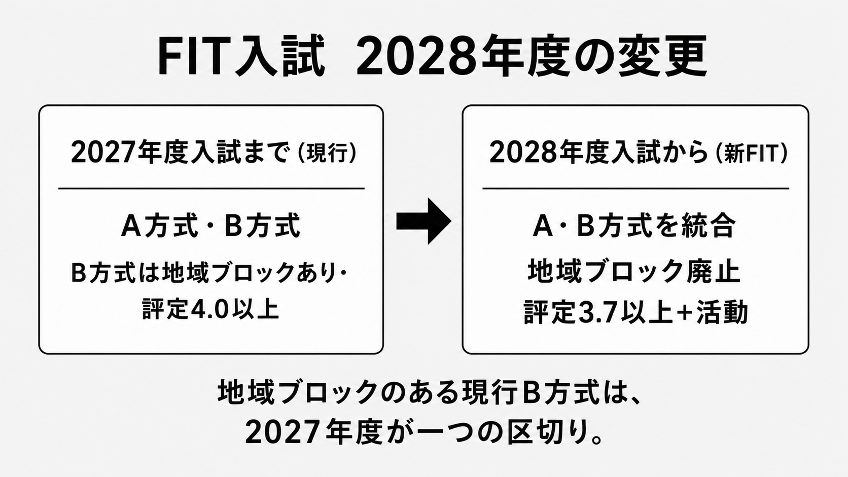 新FIT入試の変更点
