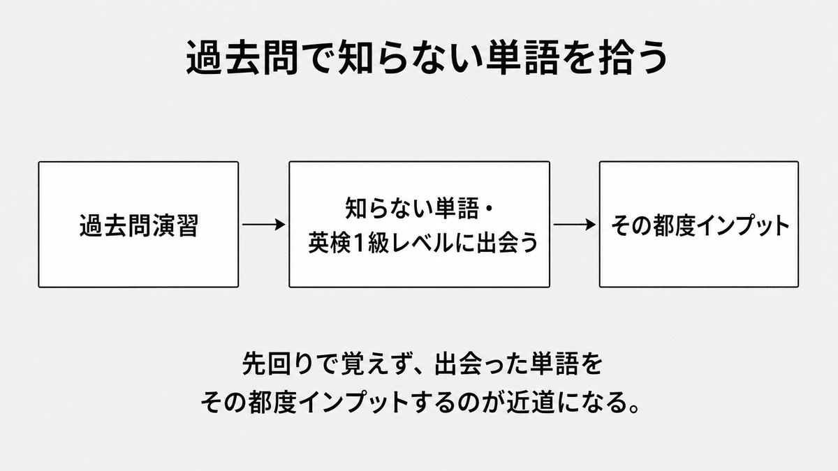 過去問で英検1級レベルの単語をインプットする