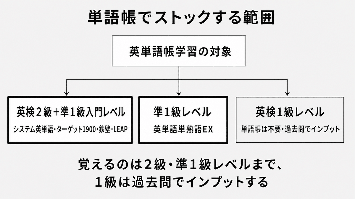 英単語帳を使う範囲