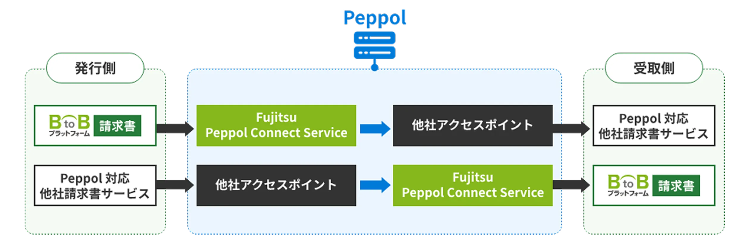 Peppol連携機能