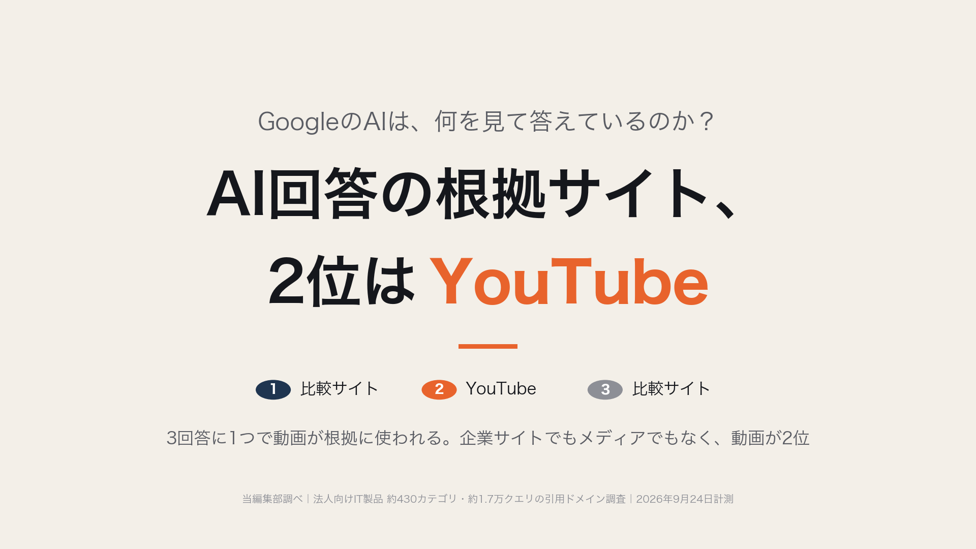 AI Overviewの参照元、2位はYouTubeだった——SaaS約1.7万クエリの引用で見えた、動画が根拠になる問いとは