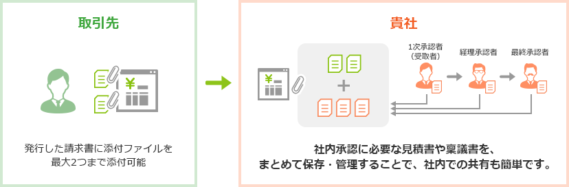 請求書に関連する見積書・稟議書・領収書などを紐付けて保管