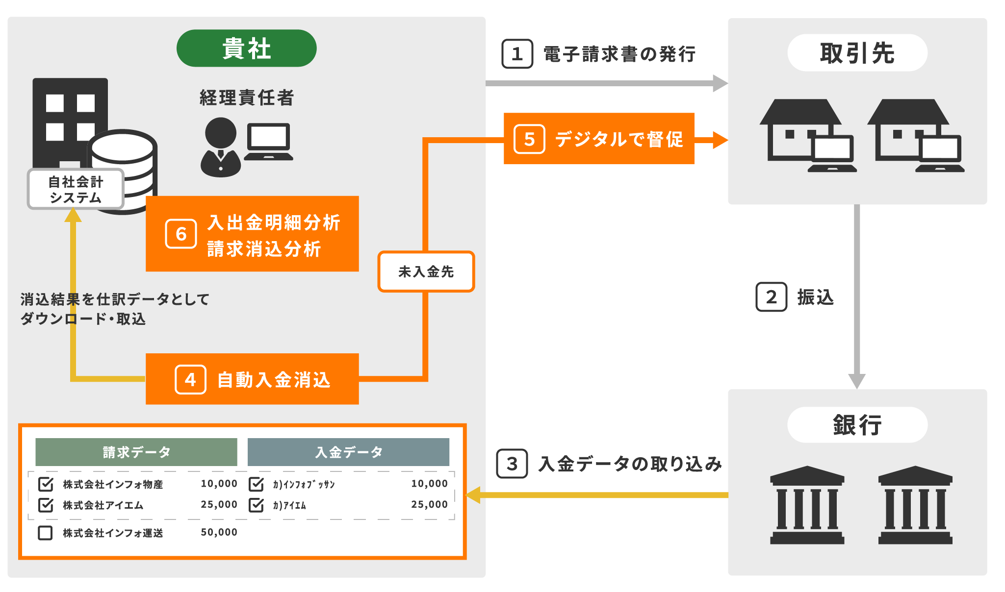 入金消込・入金管理の自動化