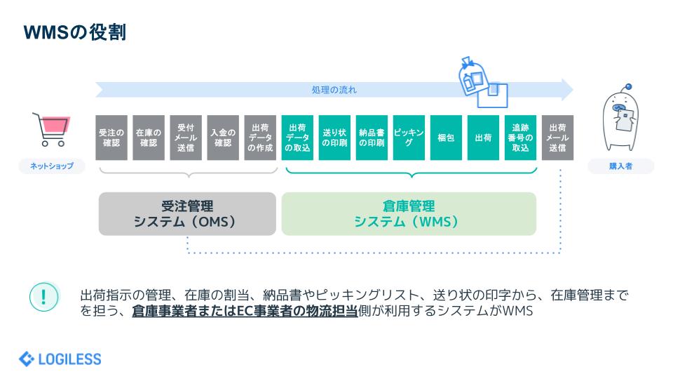 自社出荷のEC事業者にWMSは必要か？不要なケースと失敗しない3つの選定軸、OMSとの関係を解説