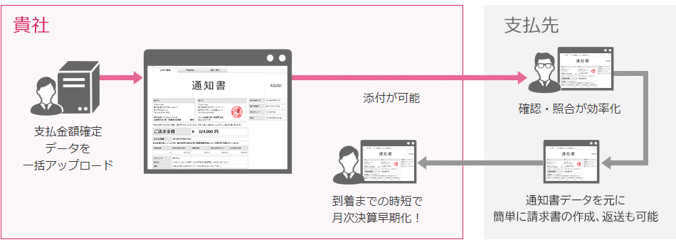 支払通知書を一括自動作成・発行