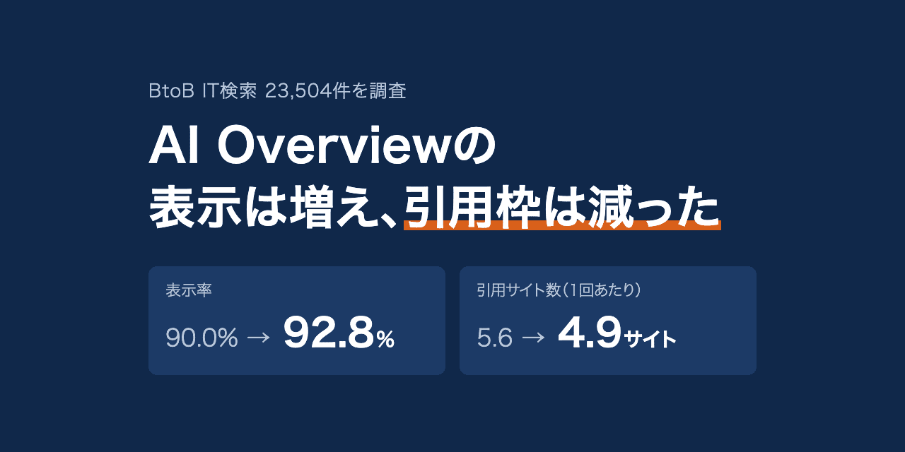 AI Overviewは9割超で表示、引用枠は縮小｜BtoB IT検索23,504件の調査結果