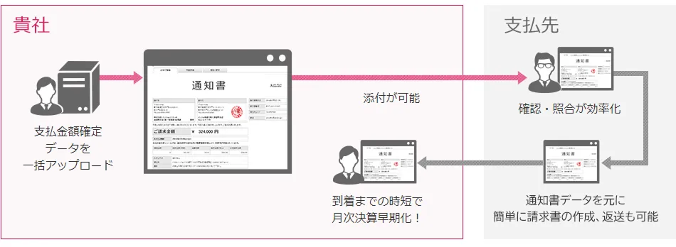 支払通知書を一括自動作成・発行