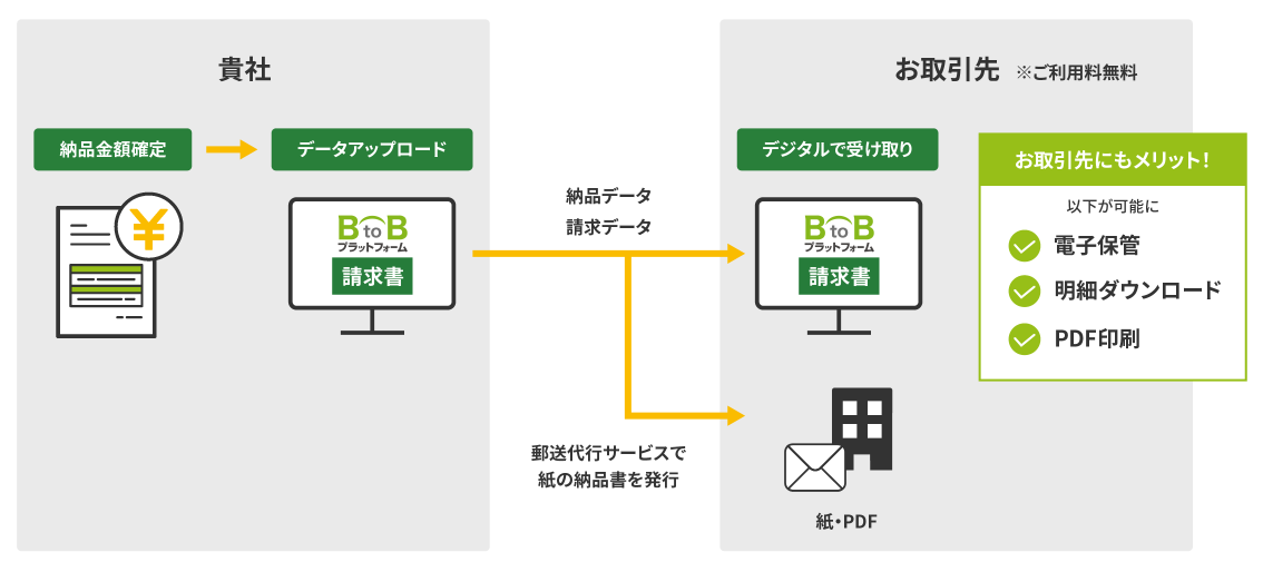 納品書の発行も受領もシステムでデジタル化（電子化）