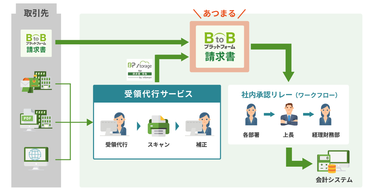 請求書の受領をまるっと代行・委託