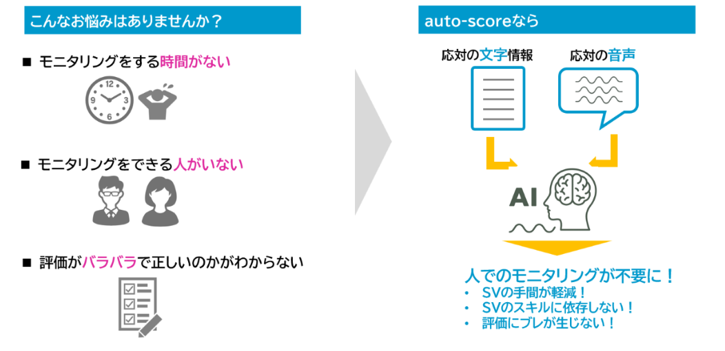 応対評価を自動ですぐに生成！「Omnia LINK auto-score」が登場。